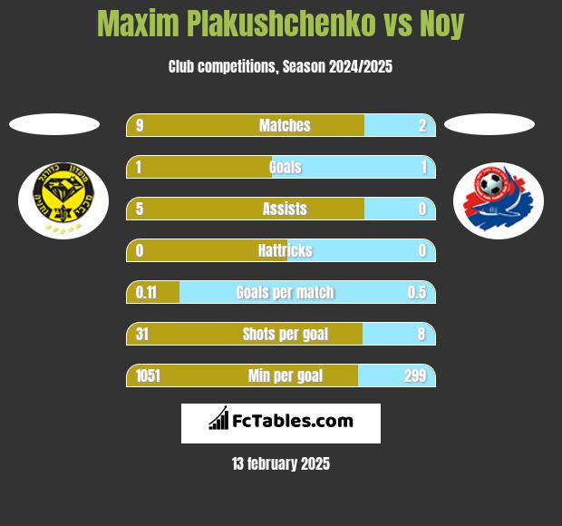 Maxim Plakushchenko vs Noy h2h player stats