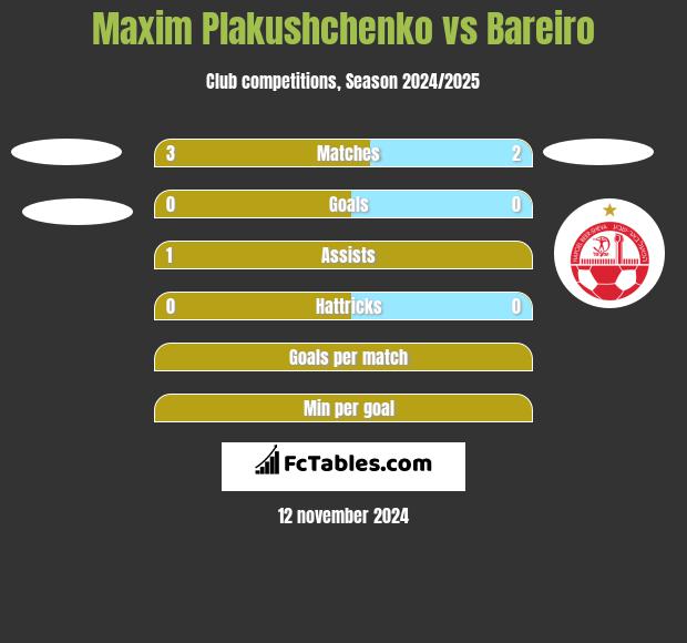 Maxim Plakushchenko vs Bareiro h2h player stats