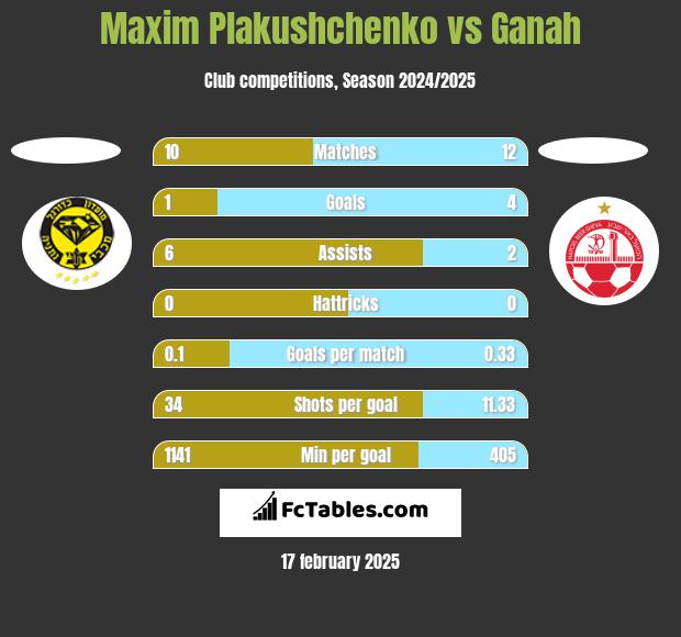 Maxim Plakushchenko vs Ganah h2h player stats