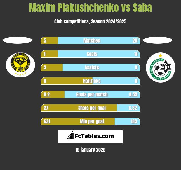 Maxim Plakushchenko vs Saba h2h player stats