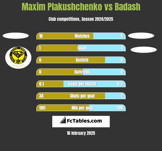 Maxim Plakushchenko vs Badash h2h player stats