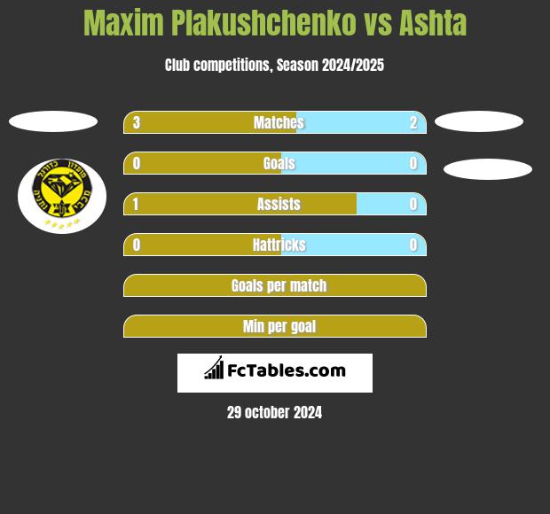 Maxim Plakushchenko vs Ashta h2h player stats