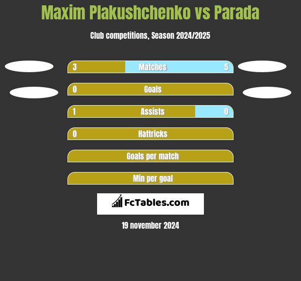 Maxim Plakushchenko vs Parada h2h player stats