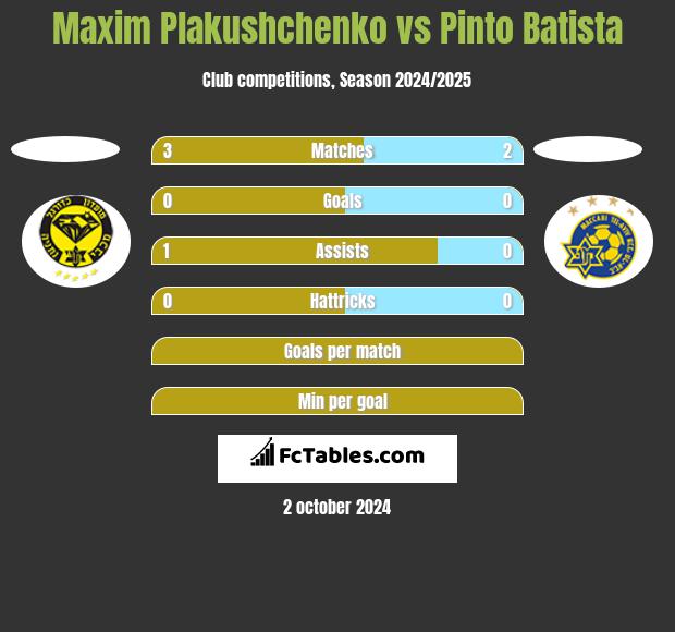 Maxim Plakushchenko vs Pinto Batista h2h player stats