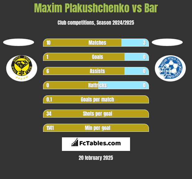 Maxim Plakushchenko vs Bar h2h player stats