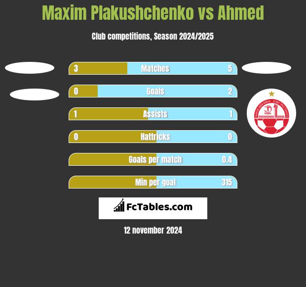 Maxim Plakushchenko vs Ahmed h2h player stats