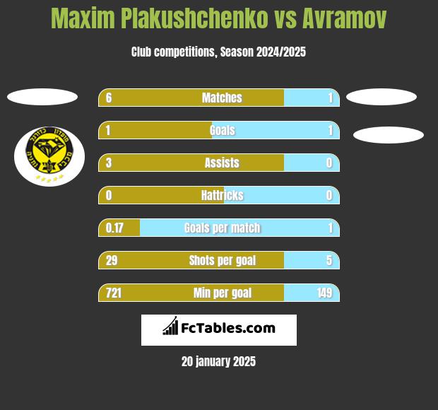 Maxim Plakushchenko vs Avramov h2h player stats