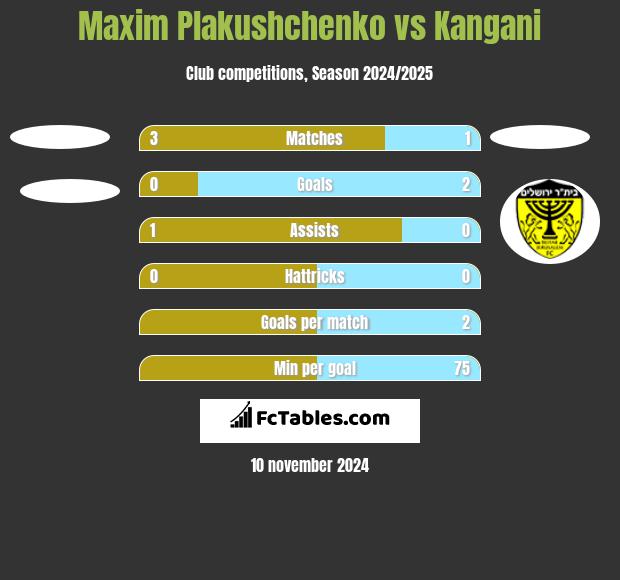 Maxim Plakushchenko vs Kangani h2h player stats