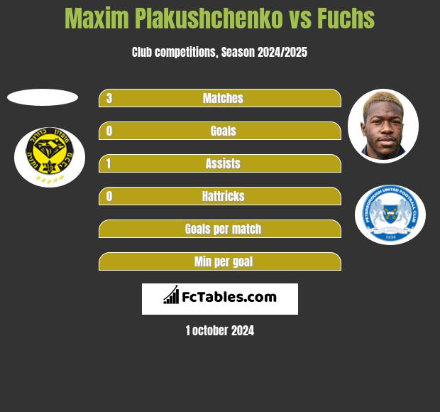 Maxim Plakushchenko vs Fuchs h2h player stats