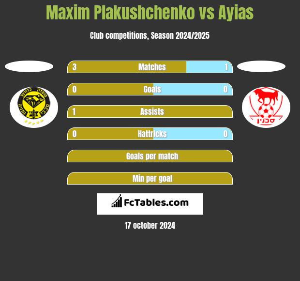 Maxim Plakushchenko vs Ayias h2h player stats