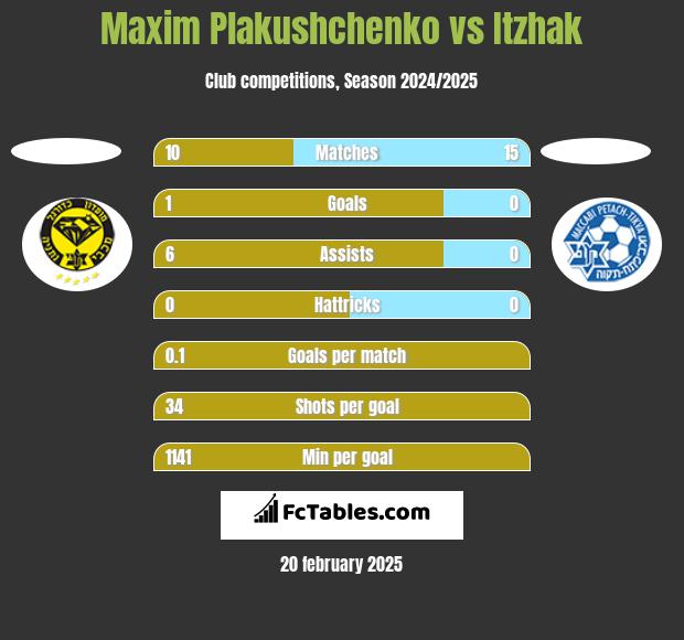 Maxim Plakushchenko vs Itzhak h2h player stats