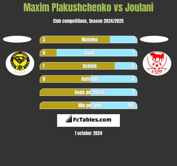 Maxim Plakushchenko vs Joulani h2h player stats