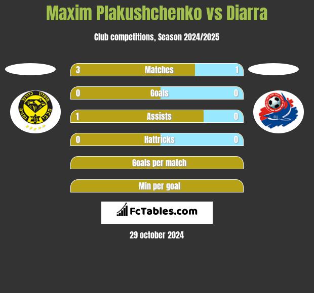 Maxim Plakushchenko vs Diarra h2h player stats