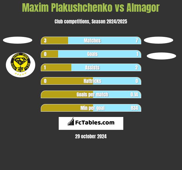 Maxim Plakushchenko vs Almagor h2h player stats