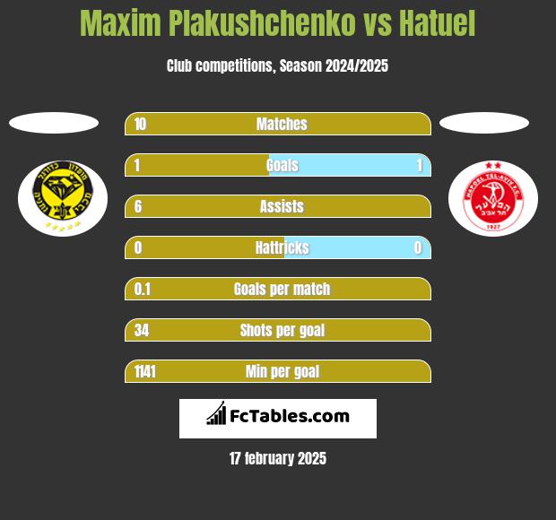 Maxim Plakushchenko vs Hatuel h2h player stats