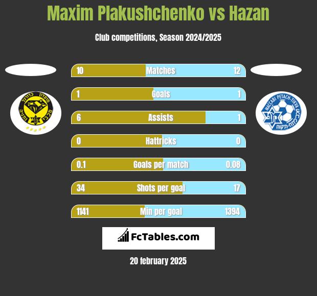 Maxim Plakushchenko vs Hazan h2h player stats