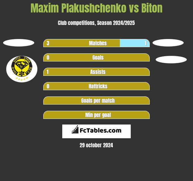 Maxim Plakushchenko vs Biton h2h player stats