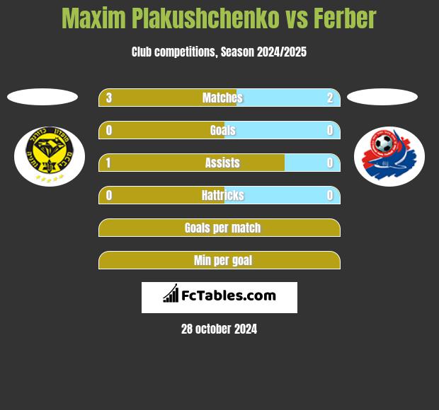 Maxim Plakushchenko vs Ferber h2h player stats