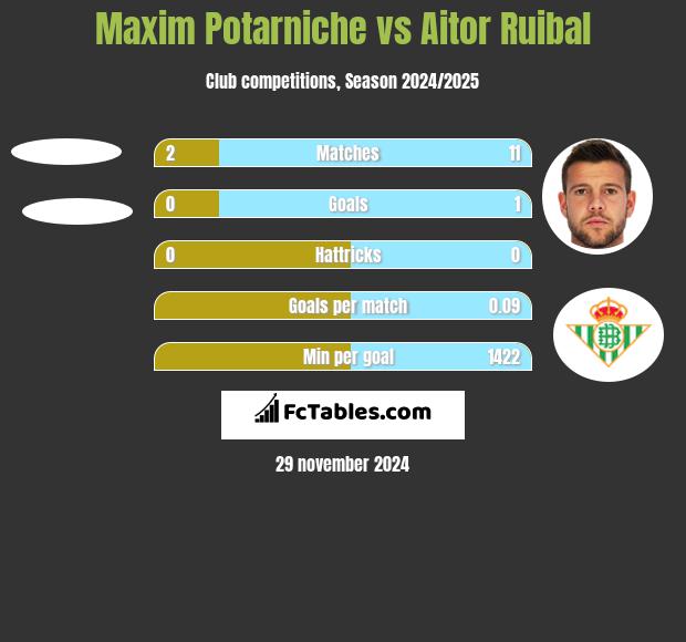 Maxim Potarniche vs Aitor Ruibal h2h player stats