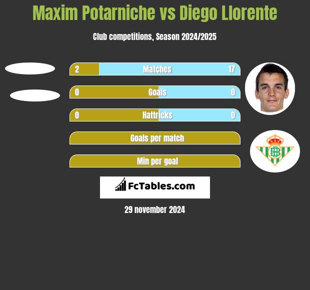 Maxim Potarniche vs Diego Llorente h2h player stats