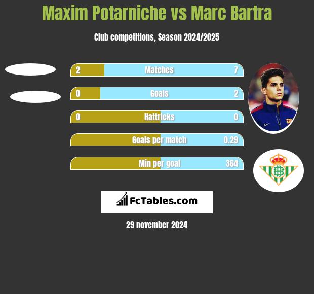 Maxim Potarniche vs Marc Bartra h2h player stats