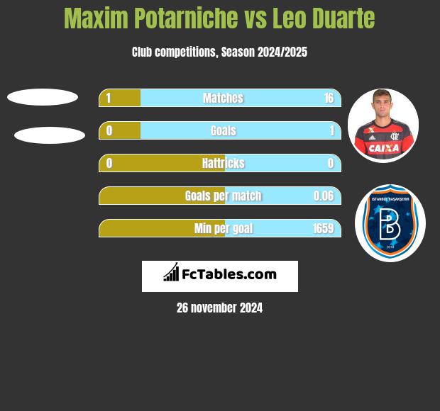 Maxim Potarniche vs Leo Duarte h2h player stats