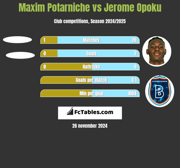 Maxim Potarniche vs Jerome Opoku h2h player stats