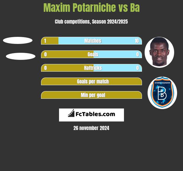 Maxim Potarniche vs Ba h2h player stats