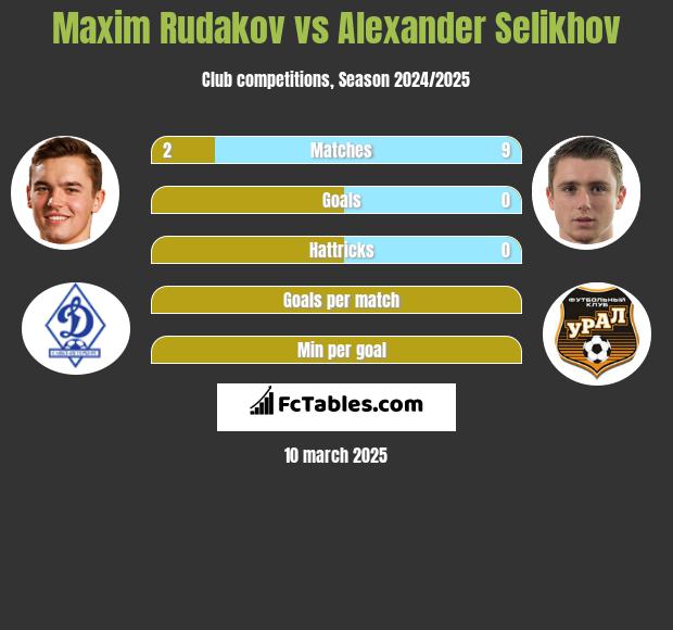 Maksym Rudakow vs Alexander Selikhov h2h player stats