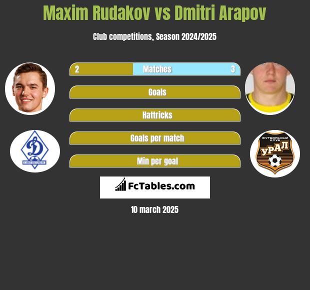 Maksym Rudakow vs Dmitri Arapov h2h player stats