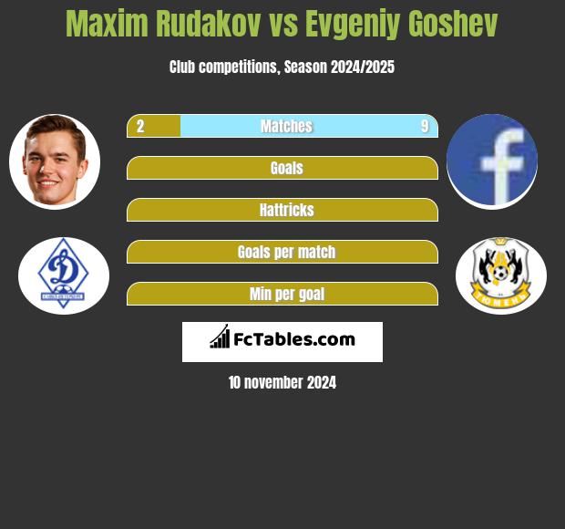 Maxim Rudakov vs Evgeniy Goshev h2h player stats