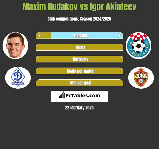 Maxim Rudakov vs Igor Akinfeev h2h player stats