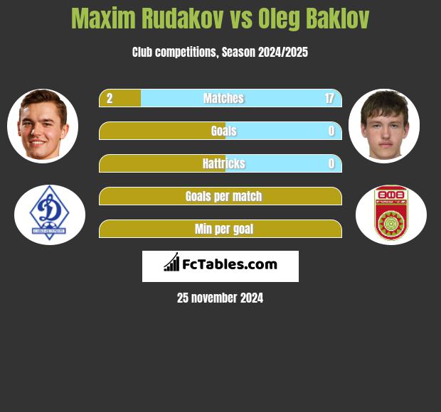 Maxim Rudakov vs Oleg Baklov h2h player stats