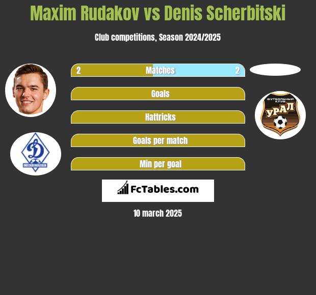 Maksym Rudakow vs Denis Scherbitski h2h player stats