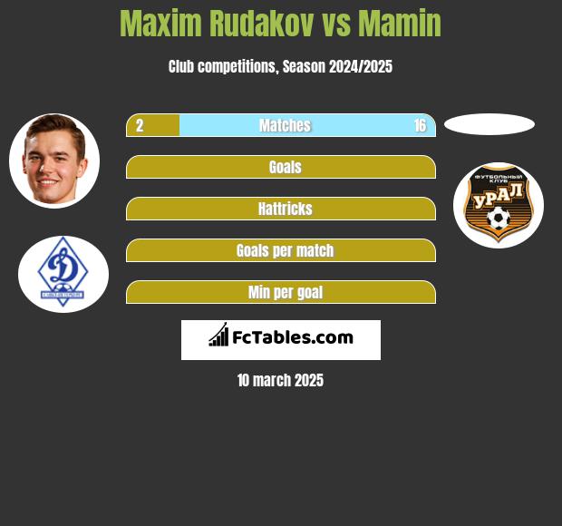 Maksym Rudakow vs Mamin h2h player stats