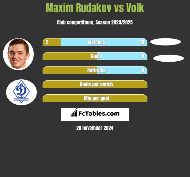 Maksym Rudakow vs Volk h2h player stats