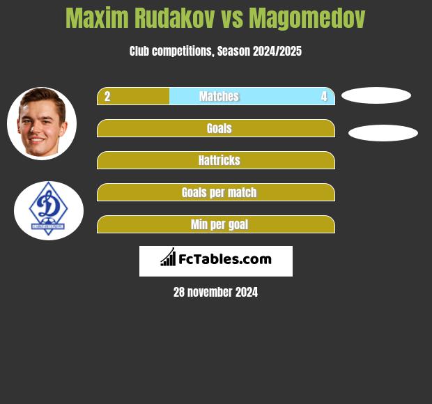 Maksym Rudakow vs Magomedov h2h player stats