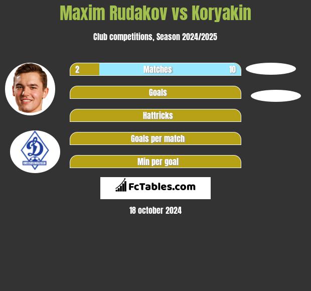 Maksym Rudakow vs Koryakin h2h player stats