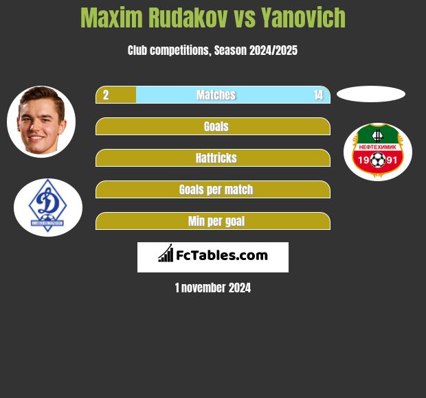 Maxim Rudakov vs Yanovich h2h player stats