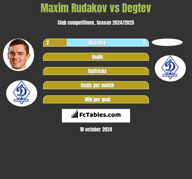 Maxim Rudakov vs Degtev h2h player stats