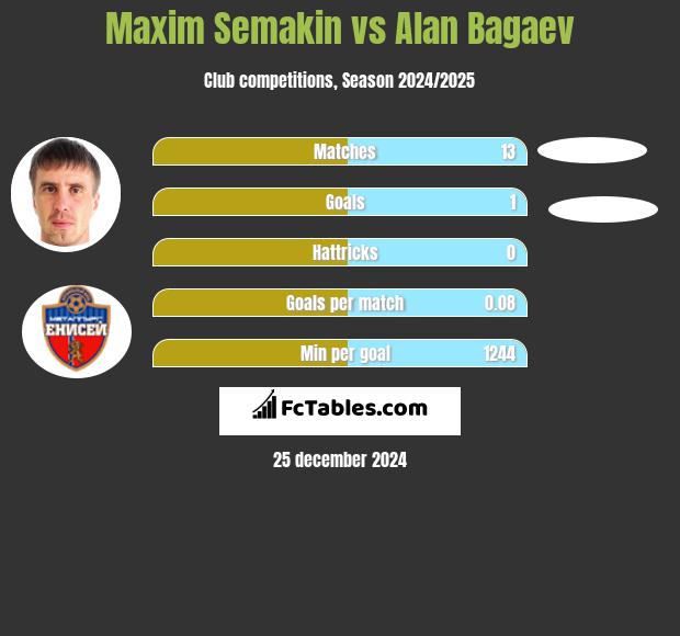 Maxim Semakin vs Alan Bagaev h2h player stats