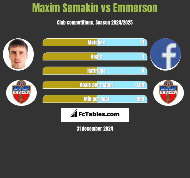 Maxim Semakin vs Emmerson h2h player stats