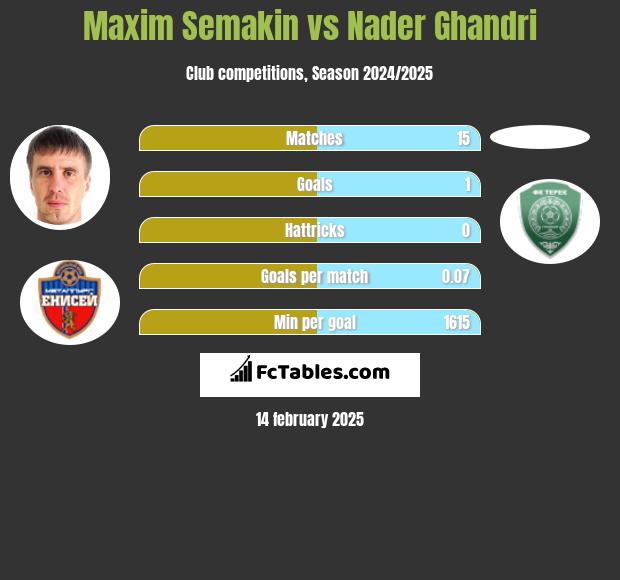 Maxim Semakin vs Nader Ghandri h2h player stats