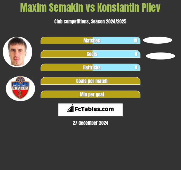 Maxim Semakin vs Konstantin Pliev h2h player stats