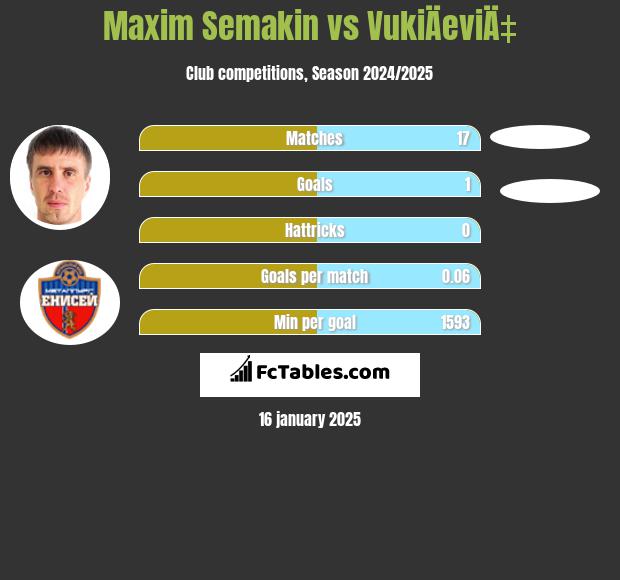 Maxim Semakin vs VukiÄeviÄ‡ h2h player stats