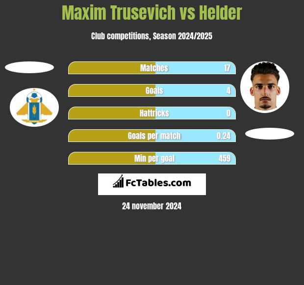 Maxim Trusevich vs Helder h2h player stats