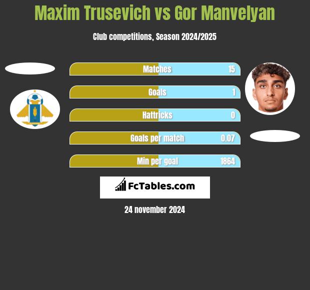 Maxim Trusevich vs Gor Manvelyan h2h player stats