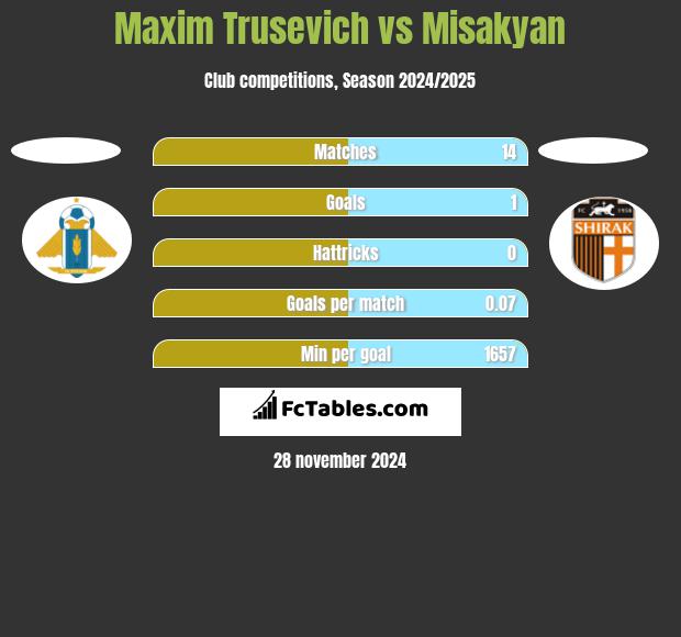 Maxim Trusevich vs Misakyan h2h player stats