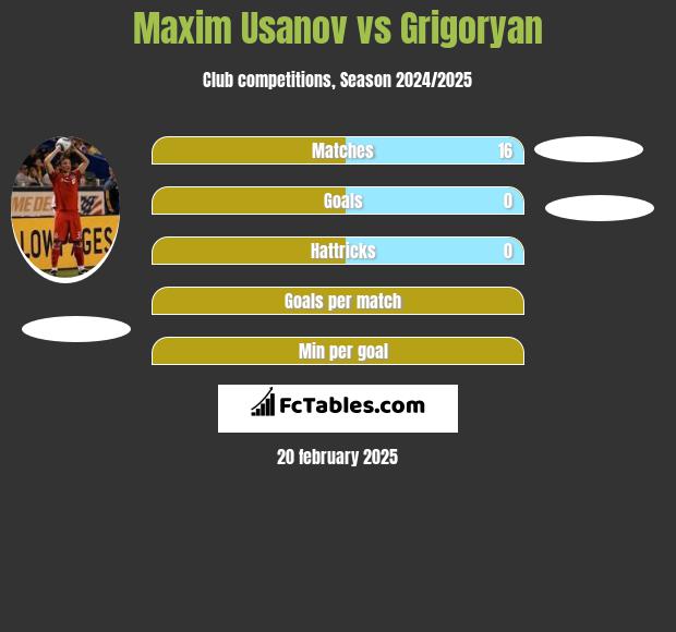 Maxim Usanov vs Grigoryan h2h player stats