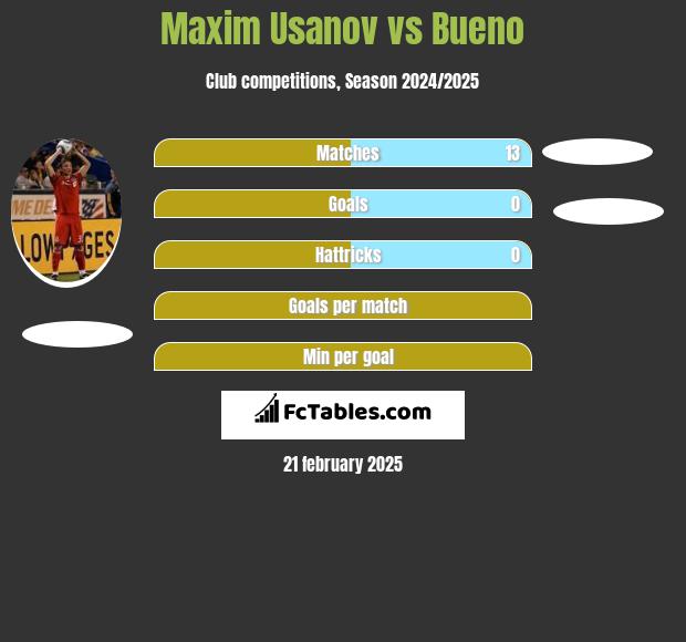 Maxim Usanov vs Bueno h2h player stats